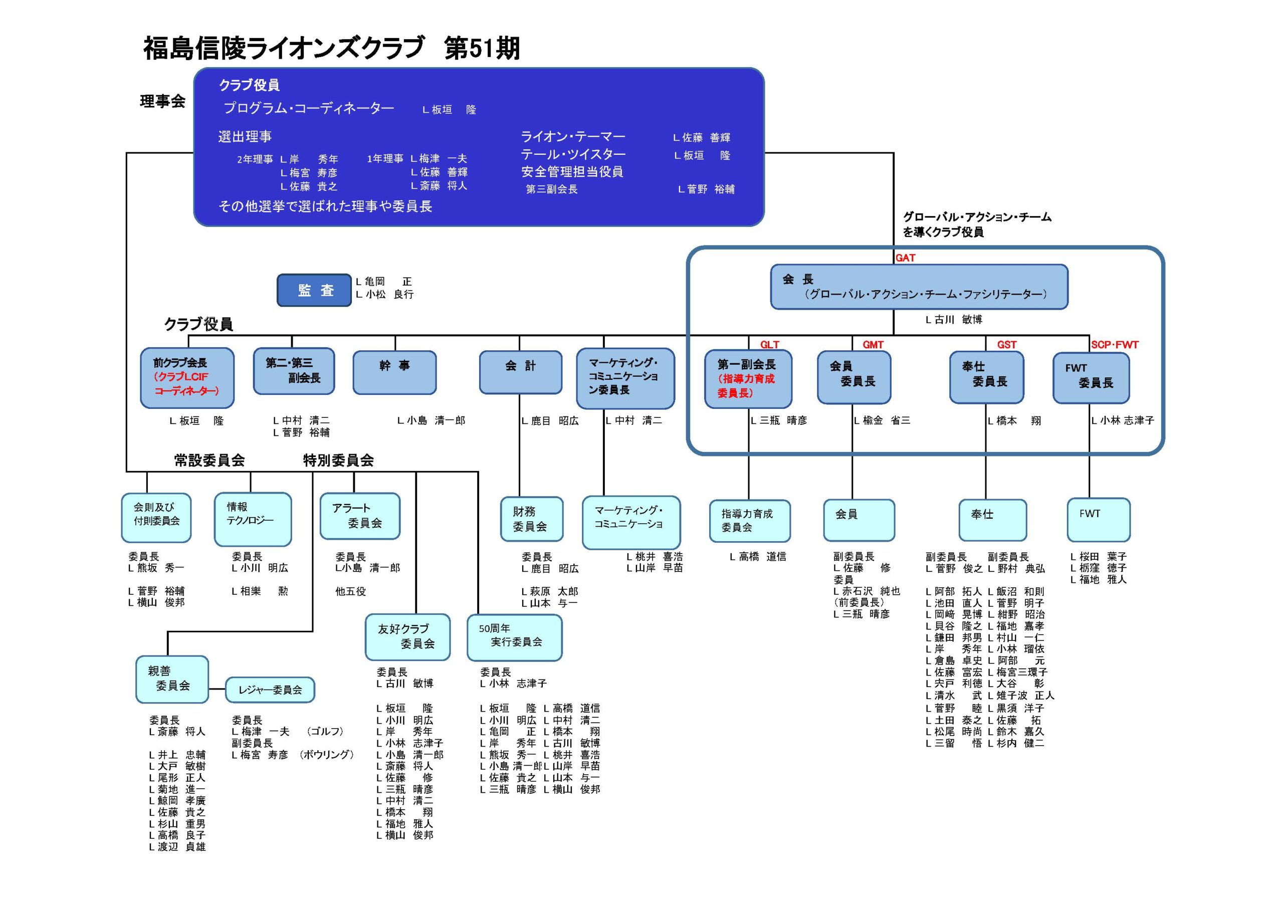 第51期組織図更新